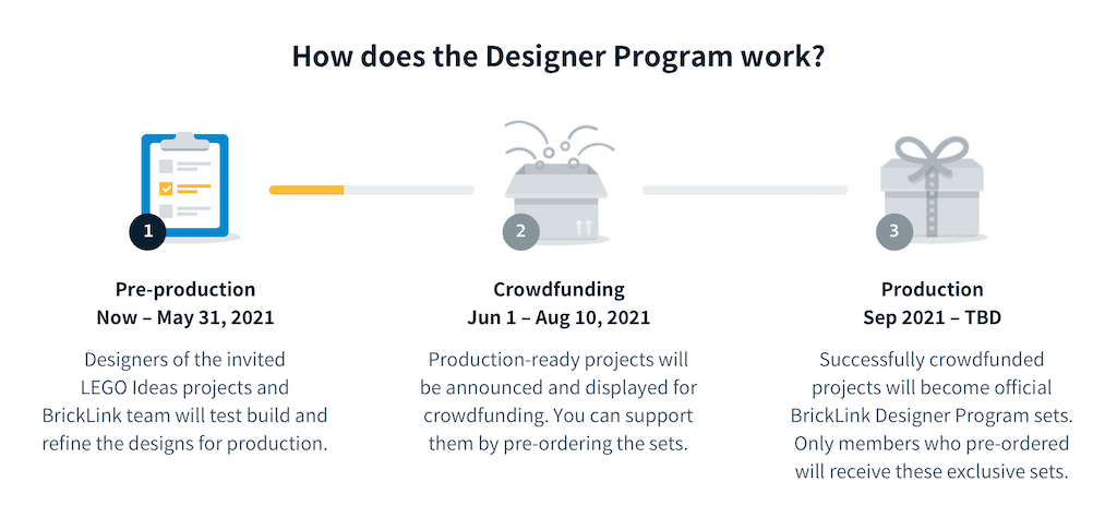 Screenshot der drei Phasen des BrickLink Designer Program
